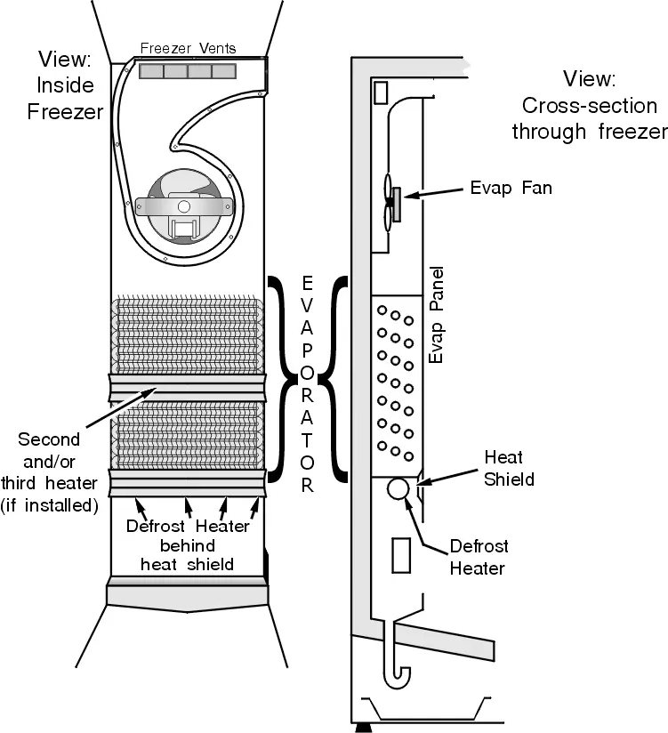 Refrigerator Glass Tube Defrost Heater Mounting Location (Typical Side-By-Side)