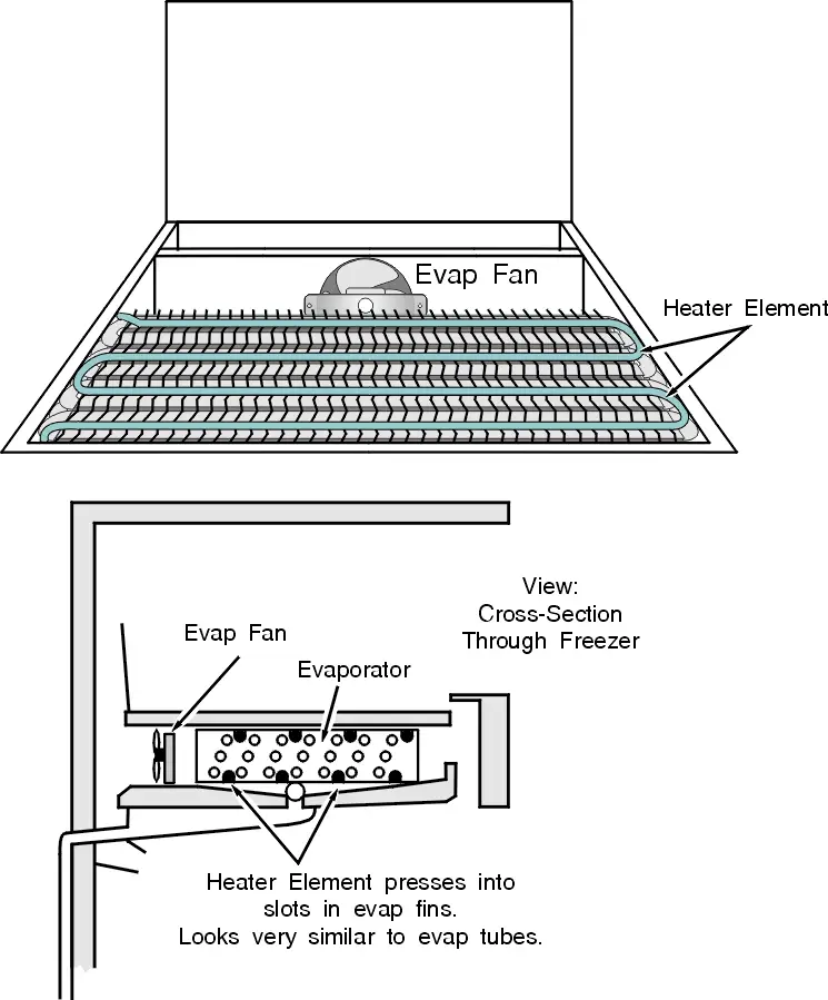 Typical Refrigerator Aluminum-Tube Defrost Heater Mounting Locations
