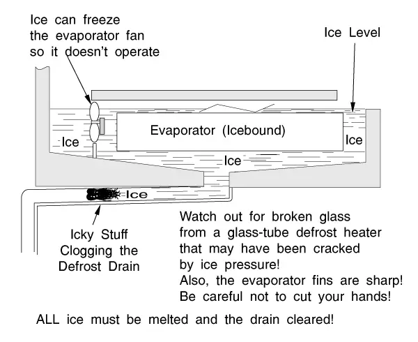 Refrigerator Icebound Evaporator