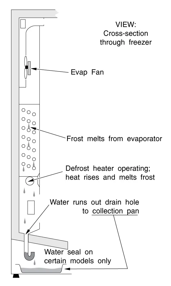 Typical Side-by-Side Refrigerator Defrost Drain System