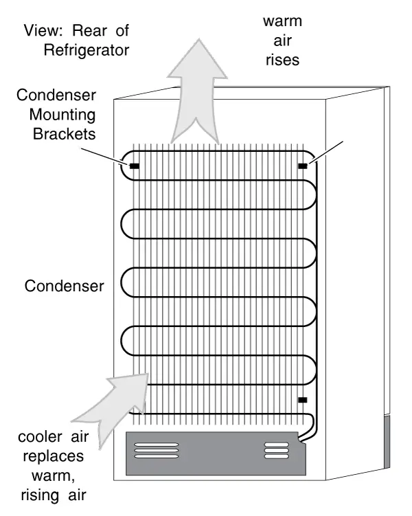 Refrigerator Back-Mounted Condenser