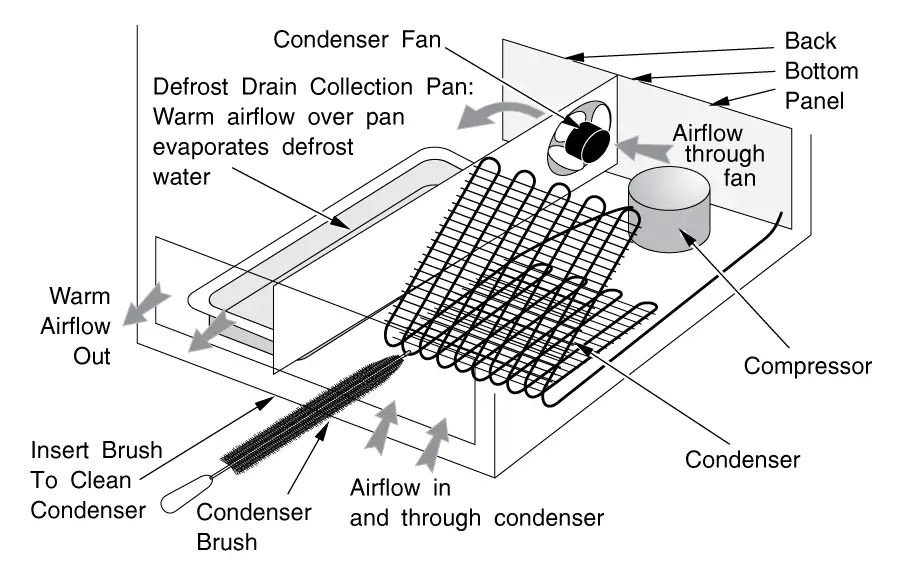 Refrigerator Bottom Condenser Cut-Away View: General Arrangement, Airflow, and Cleaning